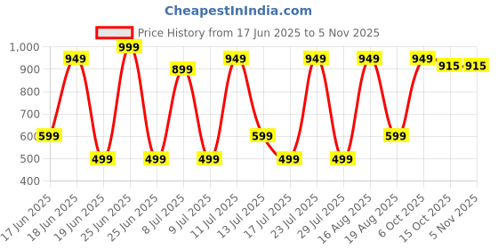 myntra.com Wings Star Yellow Single Cotton Breathable Mattress Protector wings star Price History Graph from 17 Jun 2025 to 2 Nov 2025