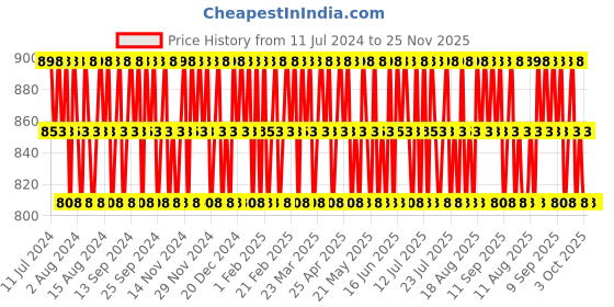 myntra.com police Wings Titanium+Light Blue Deo Set (2X200ml) police Price History Graph from 11 Jul 2024 to 25 Nov 2025