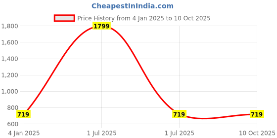 myntra.com Wingsfield Boys Charcoal Grey & White Self Design Acrylic Pullover wingsfield Price History Graph from 4 Jan 2025 to 9 Oct 2025