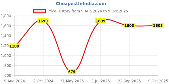 myntra.com Wingsfield Boys Graphic Printed Fleece Pullover wingsfield Price History Graph from 9 Aug 2024 to 9 Oct 2025