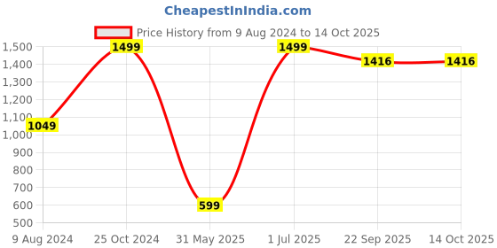 myntra.com Wingsfield Boys Self Design Round Neck Pullover Sweater wingsfield Price History Graph from 9 Aug 2024 to 13 Oct 2025