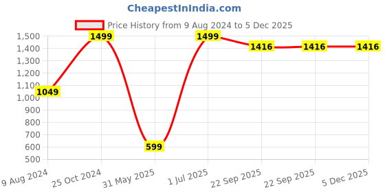 myntra.com Wingsfield Boys Striped Acrylic Pullover wingsfield Price History Graph from 9 Aug 2024 to 5 Dec 2025