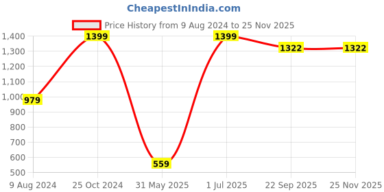 myntra.com Wingsfield Boys Striped Pullover Sweater wingsfield Price History Graph from 9 Aug 2024 to 24 Nov 2025