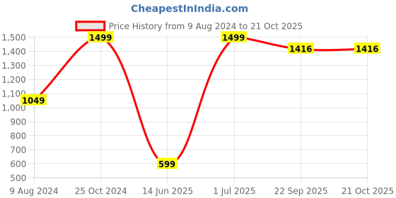 myntra.com Wingsfield Girls Embroidered Round Neck Pullover Sweater wingsfield Price History Graph from 9 Aug 2024 to 21 Oct 2025