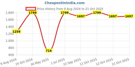 myntra.com Wingsfield Girls Floral Embroidered Acrylic Cardigan wingsfield Price History Graph from 9 Aug 2024 to 21 Oct 2025