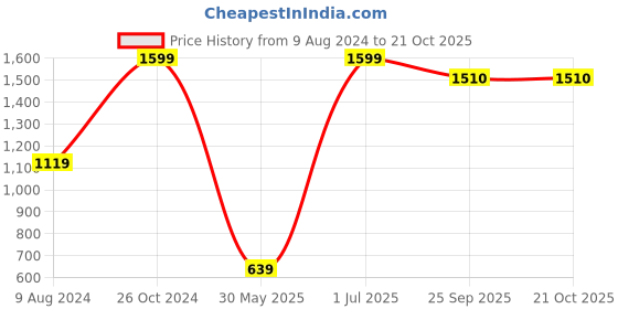 myntra.com Wingsfield Girls Horizontal Striped Pullover wingsfield Price History Graph from 9 Aug 2024 to 21 Oct 2025