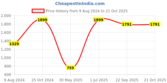 myntra.com Wingsfield Girls Self Design Cable Knit Acrylic Pullover wingsfield Price History Graph from 9 Aug 2024 to 21 Oct 2025