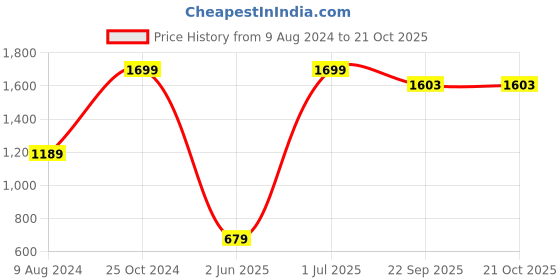 myntra.com Wingsfield Girls Striped Acrylic Pullover Sweater wingsfield Price History Graph from 9 Aug 2024 to 21 Oct 2025