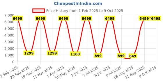 myntra.com WINKLECART Checked Zari Pure Silk Banarasi Saree winklecart Price History Graph from 1 Feb 2025 to 8 Oct 2025