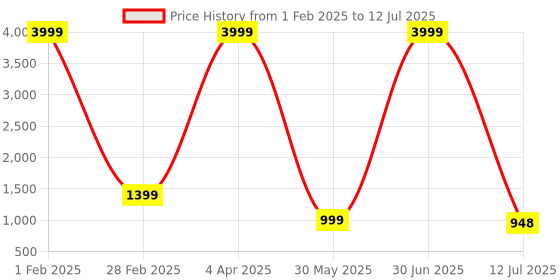 myntra.com WINKLECART Colourblocked Pure Georgette Block Print Saree winklecart Price History Graph from 1 Feb 2025 to 12 Jul 2025
