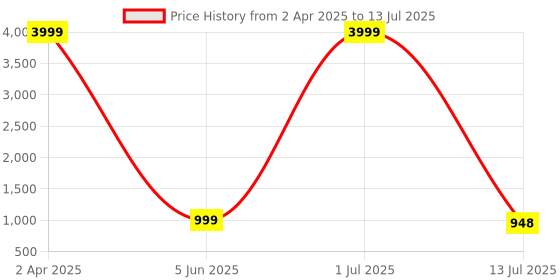 myntra.com WINKLECART Colourblocked Pure Georgette Block Print Saree winklecart Price History Graph from 2 Apr 2025 to 13 Jul 2025