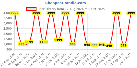 myntra.com WINKLECART Ethnic Motifs Woven Design Zari Pure Silk Mysore Silk Saree winklecart Price History Graph from 12 Aug 2024 to 9 Oct 2025