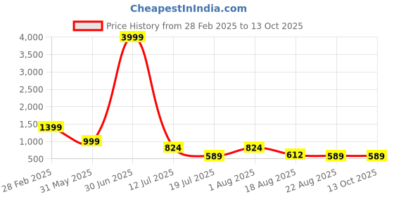 myntra.com WINKLECART Floral Pure Georgette Block Print Saree winklecart Price History Graph from 28 Feb 2025 to 13 Oct 2025