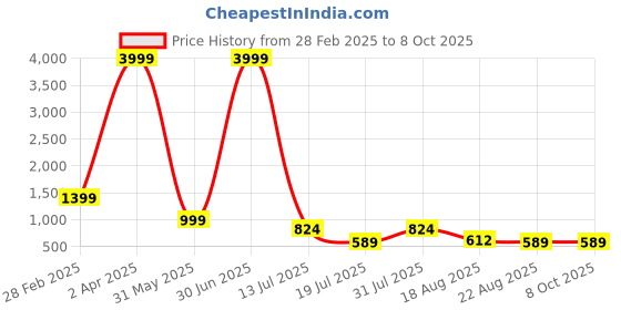 myntra.com WINKLECART Floral Pure Georgette Block Print Saree winklecart Price History Graph from 28 Feb 2025 to 8 Oct 2025