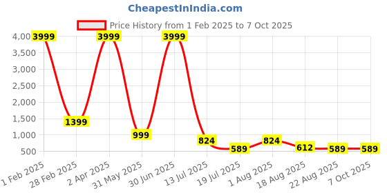 myntra.com WINKLECART Floral Pure Georgette Block Print Saree winklecart Price History Graph from 1 Feb 2025 to 6 Oct 2025