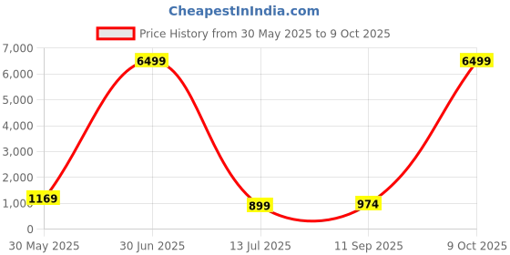 myntra.com WINKLECART Polka Dots Woven Design Zari Pure Silk Banarasi Saree winklecart Price History Graph from 30 May 2025 to 9 Oct 2025