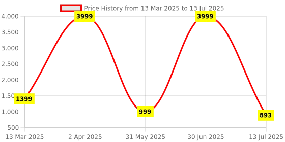 myntra.com WINKLECART Pure Georgette Block Print Saree winklecart Price History Graph from 13 Mar 2025 to 13 Jul 2025