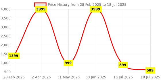 myntra.com WINKLECART Pure Georgette Block Print Saree winklecart Price History Graph from 28 Feb 2025 to 13 Jul 2025