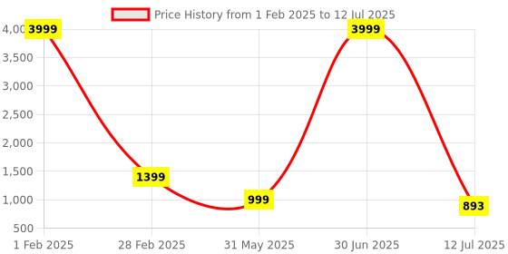 myntra.com WINKLECART Pure Georgette Block Print Saree winklecart Price History Graph from 1 Feb 2025 to 12 Jul 2025