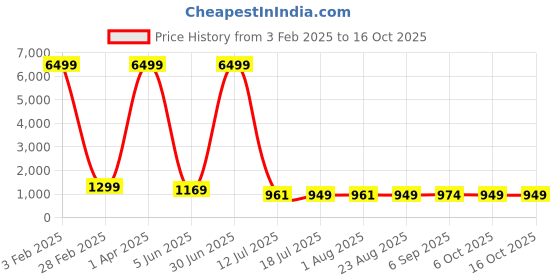 myntra.com WINKLECART Solid Woven Design Zari Tissue Banarasi Saree winklecart Price History Graph from 3 Feb 2025 to 15 Oct 2025