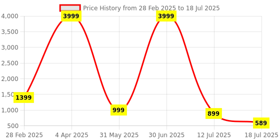 myntra.com WINKLECART Striped Pure Georgette Block Print Saree winklecart Price History Graph from 28 Feb 2025 to 18 Jul 2025