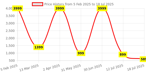 myntra.com WINKLECART Striped Pure Georgette Block Print Saree winklecart Price History Graph from 5 Feb 2025 to 18 Jul 2025