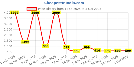 myntra.com WINKLECART Striped Pure Georgette Block Print Saree winklecart Price History Graph from 1 Feb 2025 to 4 Oct 2025