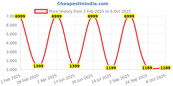 myntra.com WINKLECART Woven Design Zari Banarasi Saree winklecart Price History Graph from 2 Feb 2025 to 4 Oct 2025