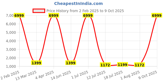 myntra.com WINKLECART Woven Design Zari Kanjeevaram Saree winklecart Price History Graph from 2 Feb 2025 to 9 Oct 2025