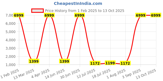 myntra.com WINKLECART Woven Design Zari Kanjeevaram Saree winklecart Price History Graph from 1 Feb 2025 to 13 Oct 2025