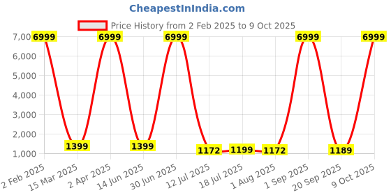 myntra.com WINKLECART Woven Design Zari Kanjeevaram Saree winklecart Price History Graph from 2 Feb 2025 to 9 Oct 2025