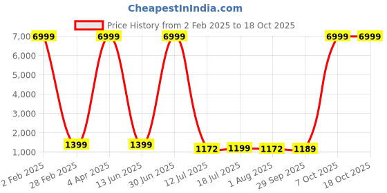 myntra.com WINKLECART Woven Design Zari Kanjeevaram Saree winklecart Price History Graph from 2 Feb 2025 to 16 Oct 2025