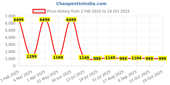 myntra.com WINKLECART Woven Design Zari Pure Silk Banarasi Saree winklecart Price History Graph from 2 Feb 2025 to 18 Oct 2025