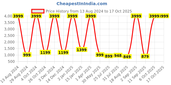 myntra.com WINKLECART Woven Design Zari Pure Silk Mysore Silk Saree winklecart Price History Graph from 13 Aug 2024 to 16 Oct 2025