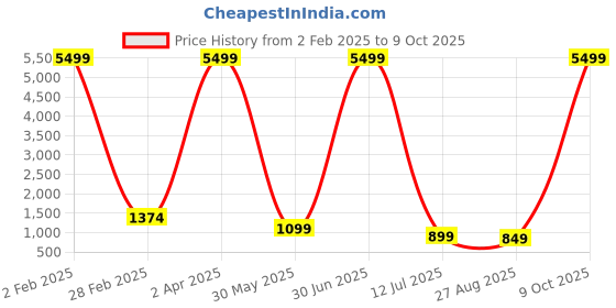 myntra.com WINKLECART Woven Design Zari Saree winklecart Price History Graph from 2 Feb 2025 to 9 Oct 2025