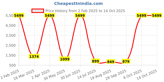 myntra.com WINKLECART Woven Design Zari Saree winklecart Price History Graph from 2 Feb 2025 to 13 Oct 2025
