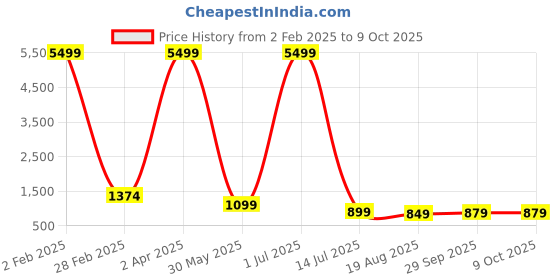 myntra.com WINKLECART Woven Design Zari Saree winklecart Price History Graph from 2 Feb 2025 to 8 Oct 2025