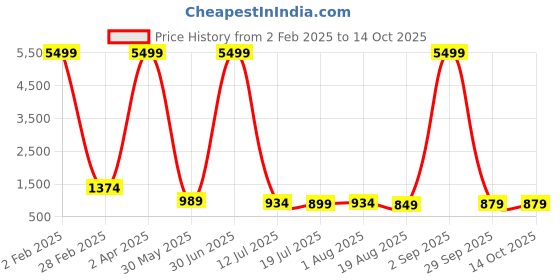 myntra.com WINKLECART Woven Design Zari Saree winklecart Price History Graph from 2 Feb 2025 to 14 Oct 2025
