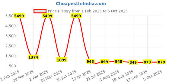 myntra.com WINKLECART Woven Design Zari Saree winklecart Price History Graph from 1 Feb 2025 to 5 Oct 2025