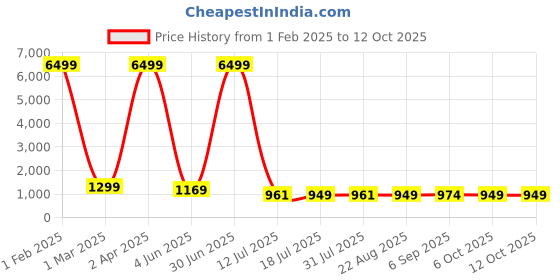 myntra.com WINKLECART Woven Design Zari Tissue Banarasi Saree winklecart Price History Graph from 1 Feb 2025 to 12 Oct 2025