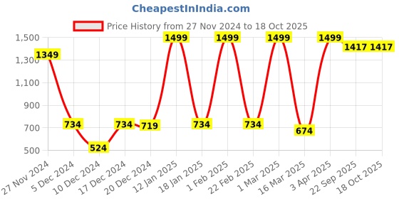 myntra.com Winnsun Brown & White Set of 2 Geometric Door Curtain winnsun Price History Graph from 27 Nov 2024 to 18 Oct 2025