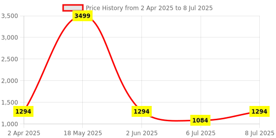 myntra.com winered WinRed Printed Oversized Crop Top With Flared Palazzos Co-Ords winered Price History Graph from 2 Apr 2025 to 8 Jul 2025