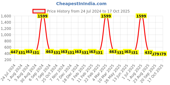 myntra.com WINSOME DEAL Men Artificial Leather Belt winsome deal Price History Graph from 24 Jul 2024 to 16 Oct 2025