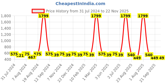 myntra.com WINSOME DEAL Men Belt winsome deal Price History Graph from 31 Jul 2024 to 22 Nov 2025