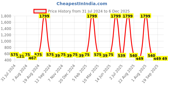 myntra.com WINSOME DEAL Men Belt winsome deal Price History Graph from 31 Jul 2024 to 5 Dec 2025