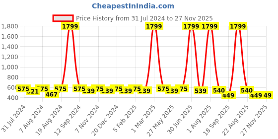 myntra.com WINSOME DEAL Men Belt winsome deal Price History Graph from 31 Jul 2024 to 26 Nov 2025