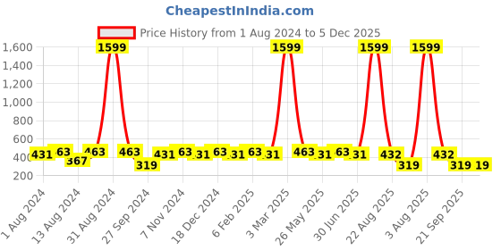 myntra.com WINSOME DEAL Men Belt winsome deal Price History Graph from 1 Aug 2024 to 5 Dec 2025
