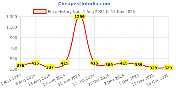 myntra.com WINSOME DEAL Men Belt winsome deal Price History Graph from 1 Aug 2024 to 15 Nov 2025