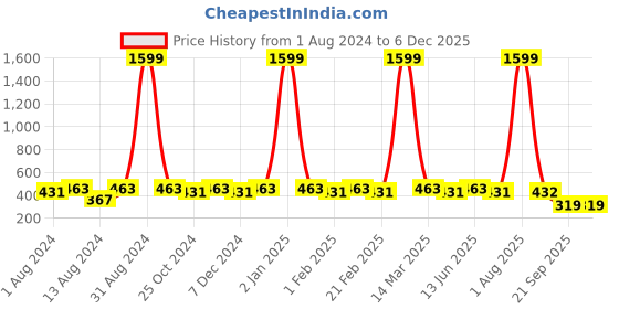 myntra.com WINSOME DEAL Men Belt winsome deal Price History Graph from 1 Aug 2024 to 4 Dec 2025