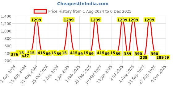 myntra.com WINSOME DEAL Men Belt winsome deal Price History Graph from 1 Aug 2024 to 6 Dec 2025